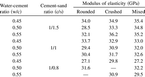 Modulus Of Elasticity Of Concrete Table