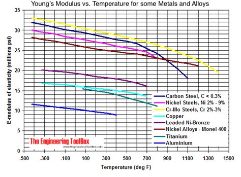 Modulus Of Elasticity Of Steel Vs Temperature