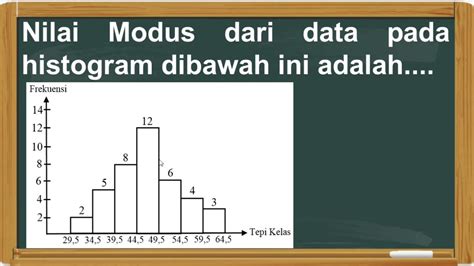 Modus dari Histogram Berikut Adalah…