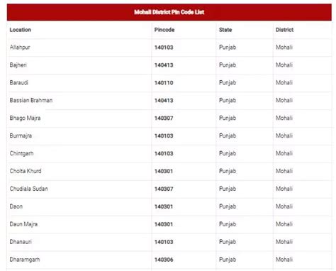 mohali punjab zip code