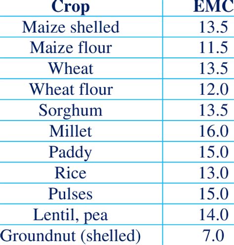 moisture content of grains for storage