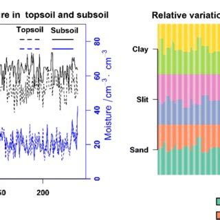 moisture content topsoil