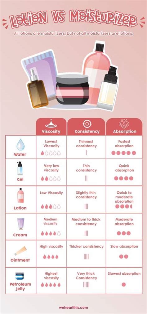 Moisturizing Cream And Lotion Difference