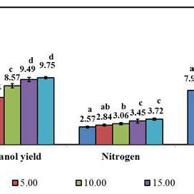 Molasses Ethanol Yield
