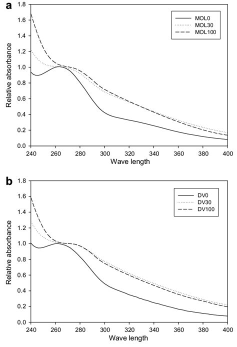 Molasses Relative Density