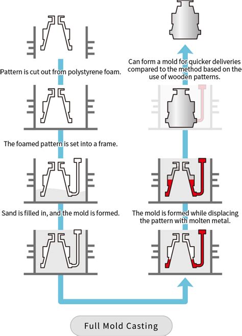 Mold And Casting Method