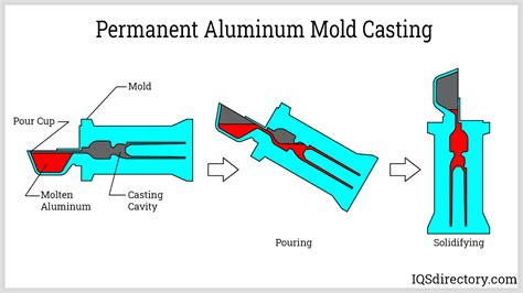Mold Casting Aluminum
