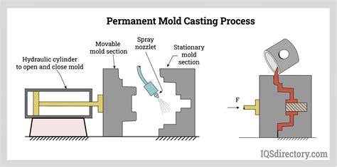Mold-Making In Casting