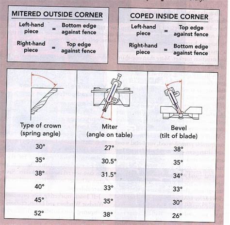 crown molding charts and tables
