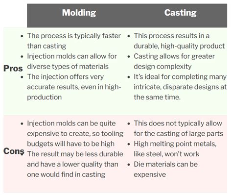 Molding And Casting Process Difference