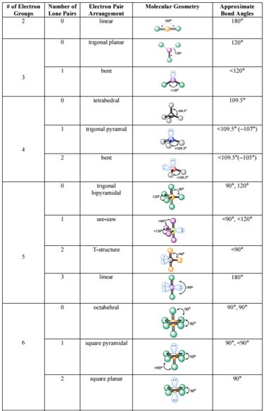 Molecular And Electron Geometry Chart
