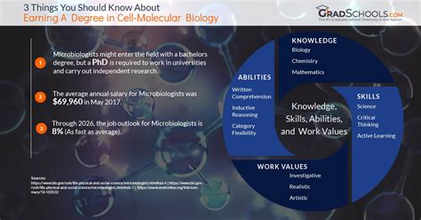 molecular biology masters online degree