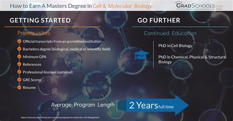 molecular biology masters online reviews