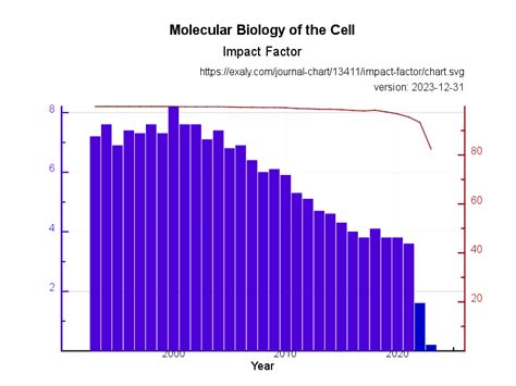 molecular biology of the cell impact factor