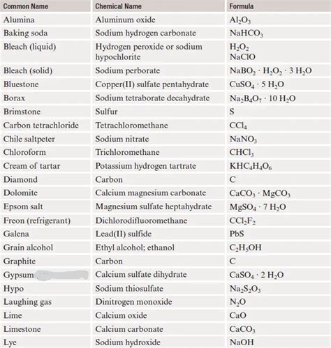 molecular compounds list