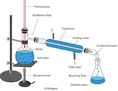 Molecular distillation process