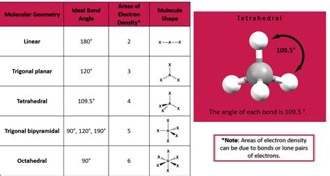 molecular geometry and bond angle