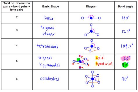 molecular geometry and vsepr theory