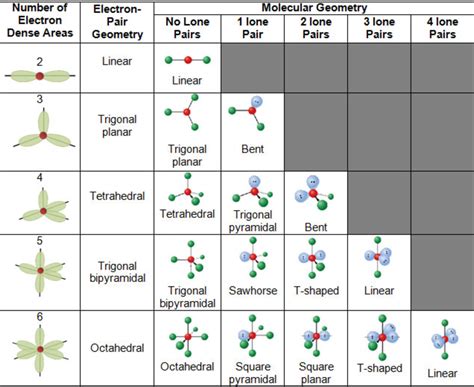 molecular geometry chemistry chart