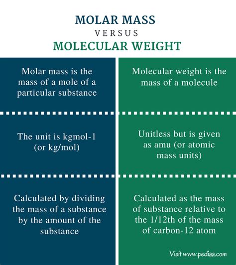 molecular mass vs molar mass