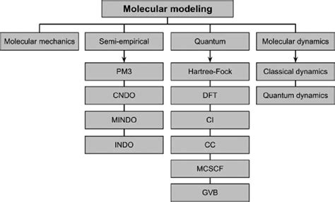 Molecular Modelling Methods