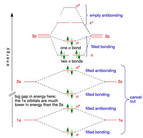 molecular orbital theory diagrams