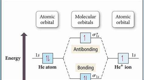 molecular orbital theory explained