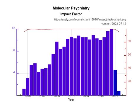 molecular psychiatry journal impact factor