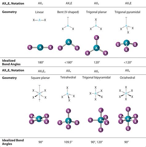 molecular shapes chart