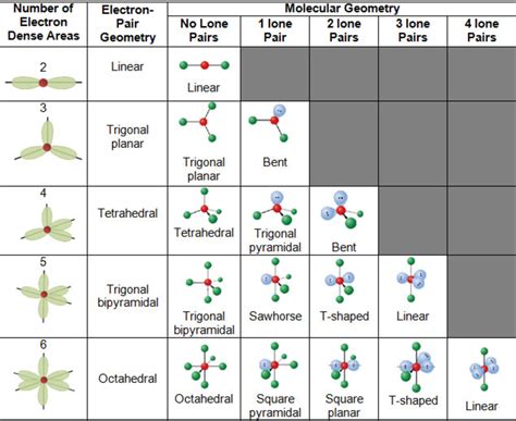 molecular shapes vsepr