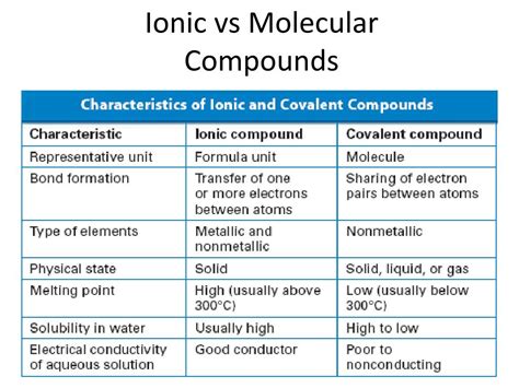 molecular vs ionic compound
