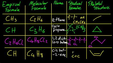 molecular vs structural vs empirical formula
