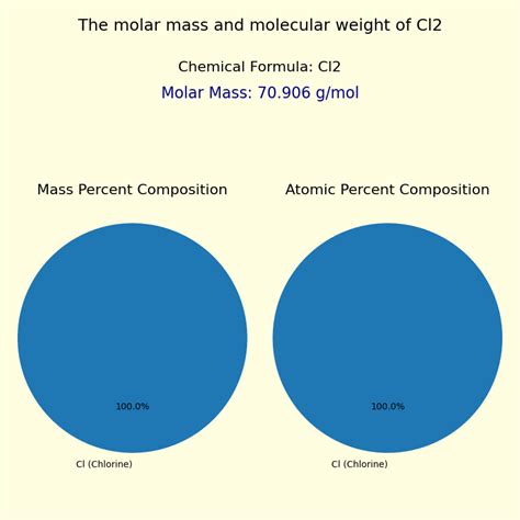 molecular weight of chlorine gas
