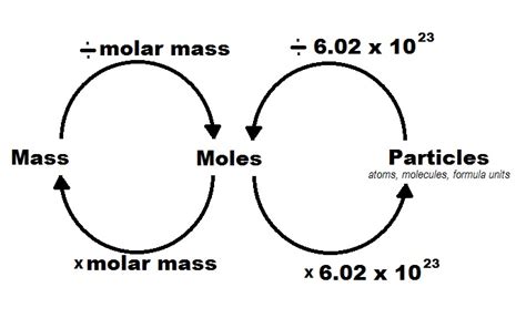 molecules to moles