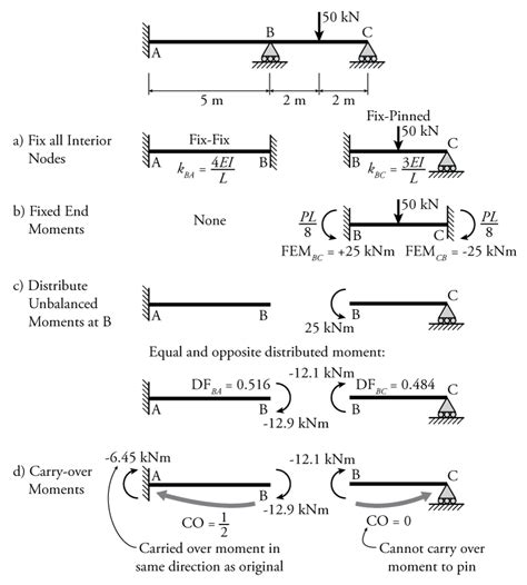 Moment Distribution Method Formula