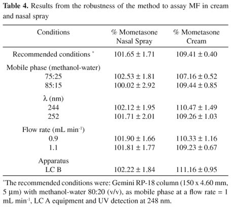 Mometasone Dosage Forms