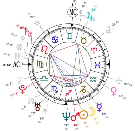 Comment faire un thème astral en déchiffrant une carte du ciel Femme