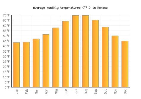 monaco average temperature by month