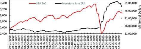 monetary base fred
