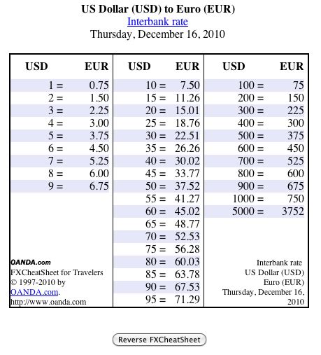 money conversion chart for us dollar to euro