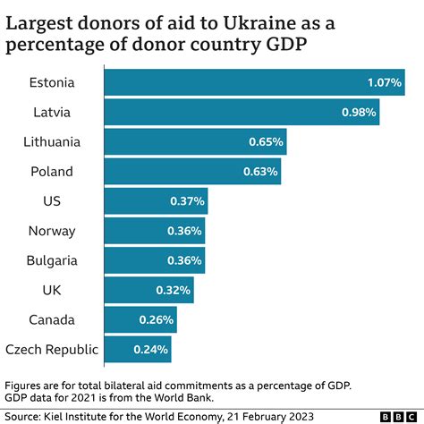money given to ukraine by country