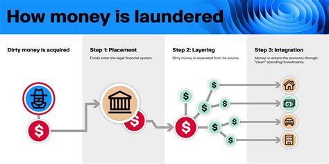 money laundering
