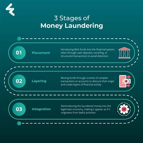 money laundering explained