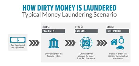money laundering explained simply