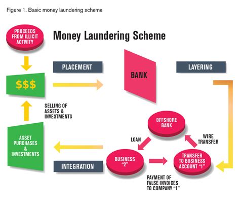 money laundering how it works