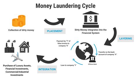 money laundering refer to