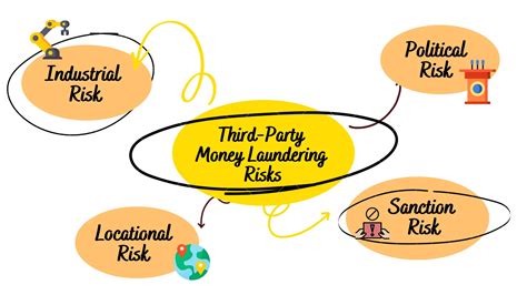 money laundering risk categories