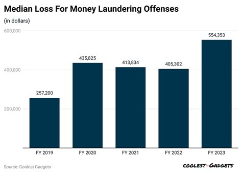 money laundering statistics