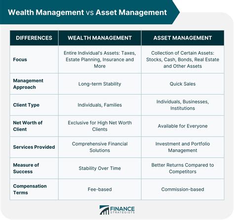 money management vs wealth management
