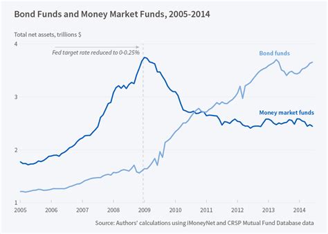 money market fund rates